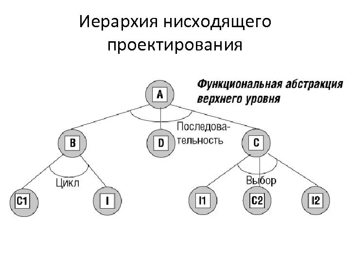 Метод нисходящего проектирования. Нисходящее и восходящее проектирование сапр. нисходящее проектирование алгоритмов. метод нисходящего проектирования программ.