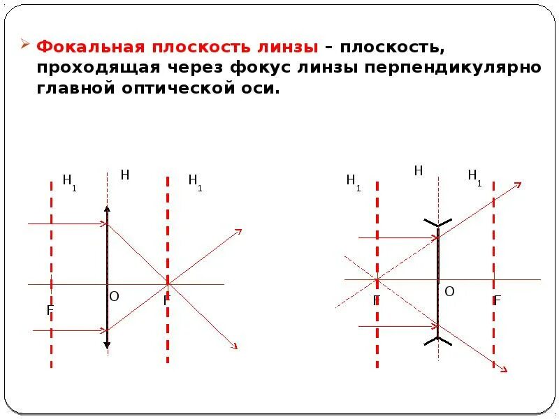 Предмет в фокальной плоскости. Фокус и фокальная плоскость линзы. фокальная плоскость линзы рисунок. фокальная плоскость линзы это. построение фокальной плоскости.