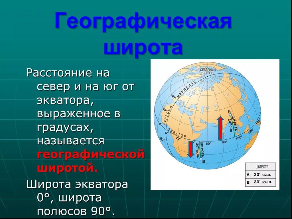 Географическая широта и географическая долгота. География географические координаты. Географическая широта 5 класс география. Широта полюса.