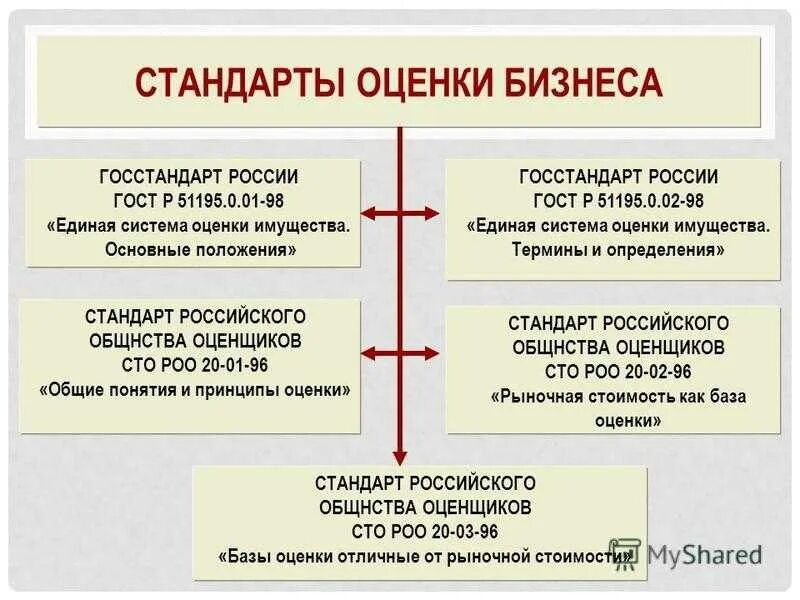 Уровни стандартов оценки. Уровни стандартов оценки