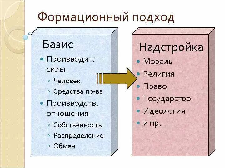 Надстройка над базисом