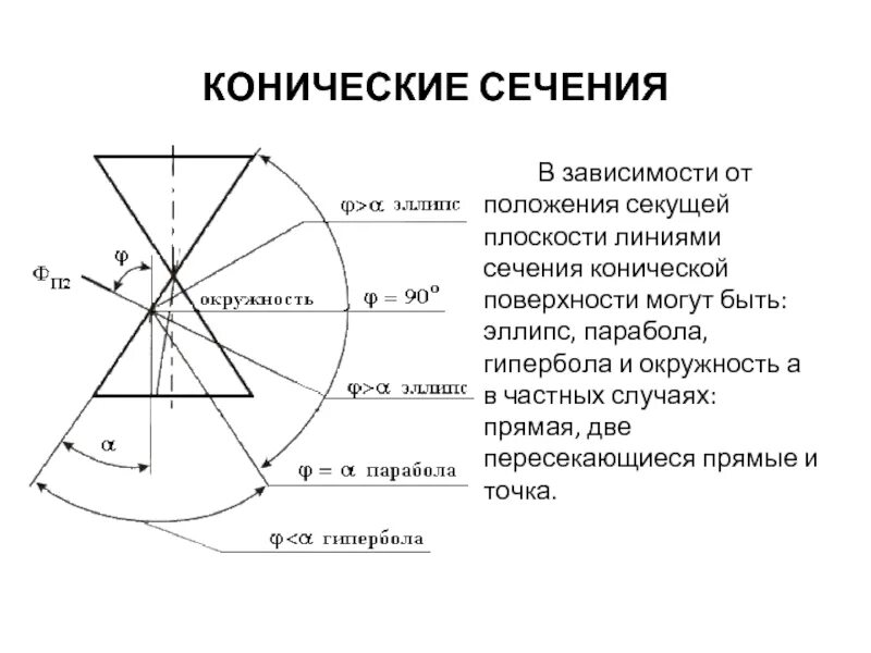 Любой поверхности и можно. Сечения конической поверхности. Коническое сечение эллипс. Коническое сечение окружность. Коническое сечение парабола.