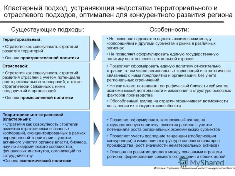 Территориально отраслевая организация. Кластерный подход в экономике. Кластерный подход в развитии региона. Кластерный подход к развитию экономики. Кластерный и отраслевой подход.