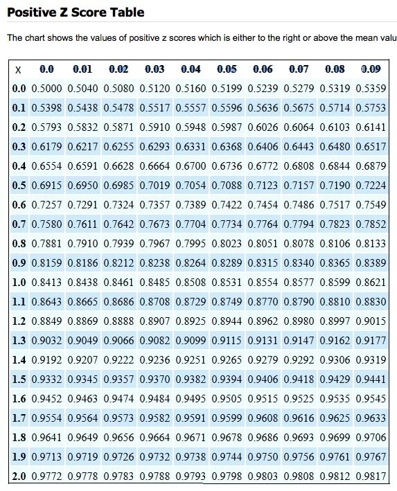 Z value. Negative z score table. таблица z score. standard normal distribution table z score. table value z score.