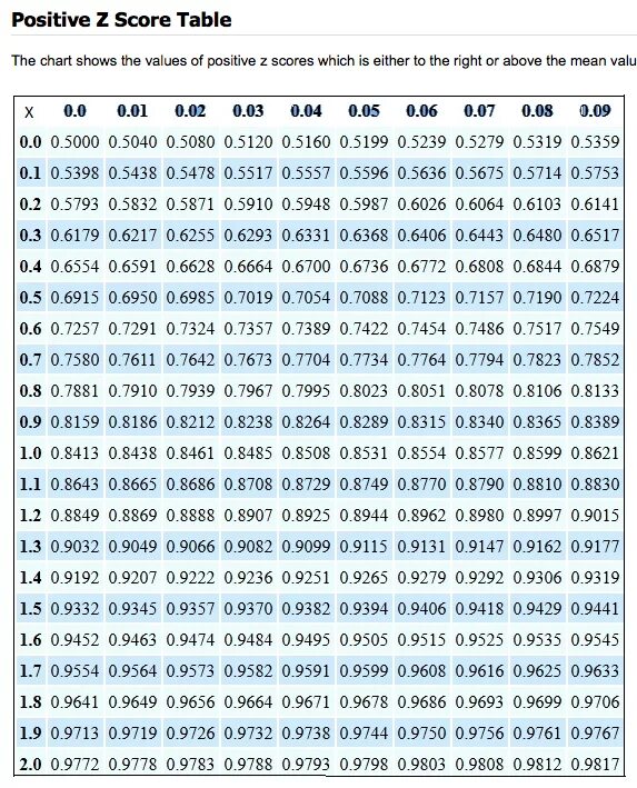 Z value. Negative z score Table. Таблица z score. Standard normal distribution Table z score. Table value z score.