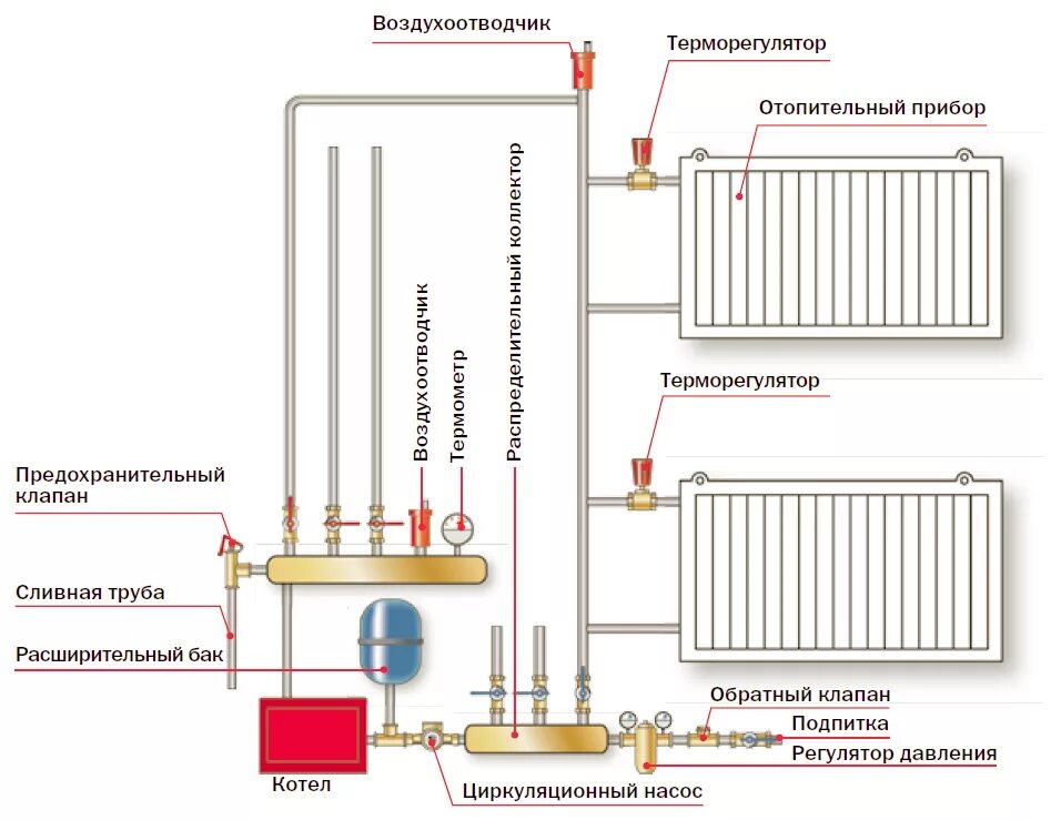 Описание систем отопления. Циркуляционный насос в системе отопления схема. Схема подключения циркуляционного насоса в систему отопления. Система отопления без циркуляционного насоса схема подключения. Схема подключения радиаторов отопления через циркуляционный насос.