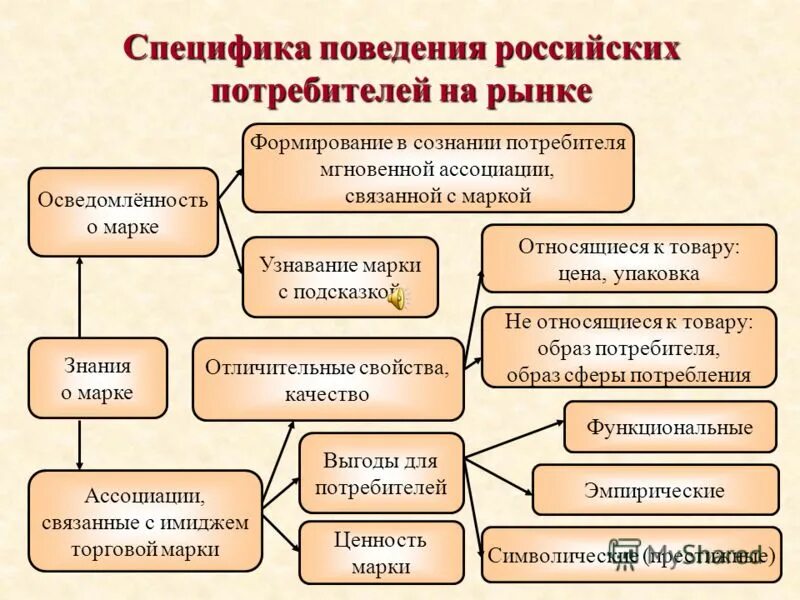 Поведение потребителя на рынке. Особенности поведения потребителей. Основные принципы поведения потребителя на рынке. Особенности поведения современного потребителя.