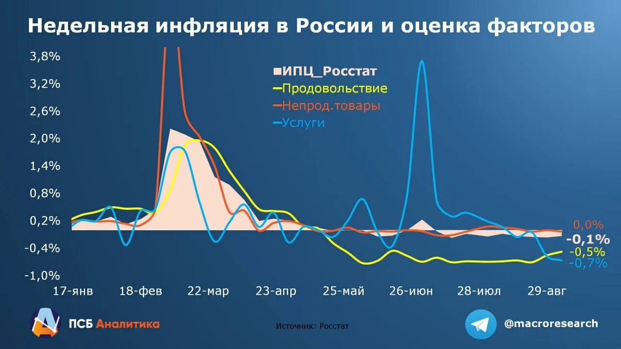 Недельная инфляция 2024