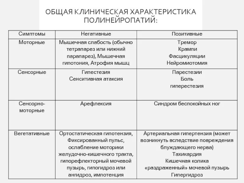 Алкогольная полинейропатия восстановление. Синдромы при полинейропатии. Полинейропатия клинические проявления. Полинейропатии классификация клинические проявления. Полинейропатии классификация неврология.