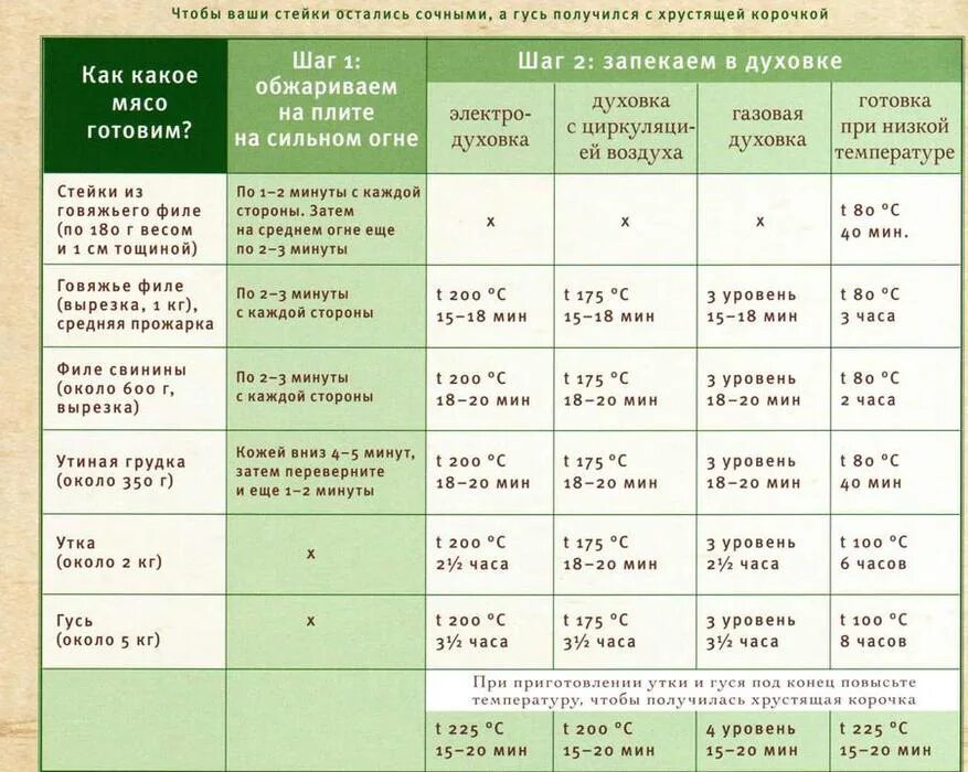 Сколько минут держать в духовке. Таблица приготовления мяса. Таблица готовки в духовке. Таблица запекания мяса в духовке. Температура приготовления мяса.