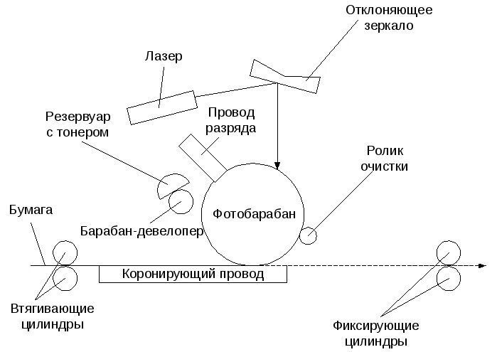 Схема лазерного принтера. Схема лазерного принтера