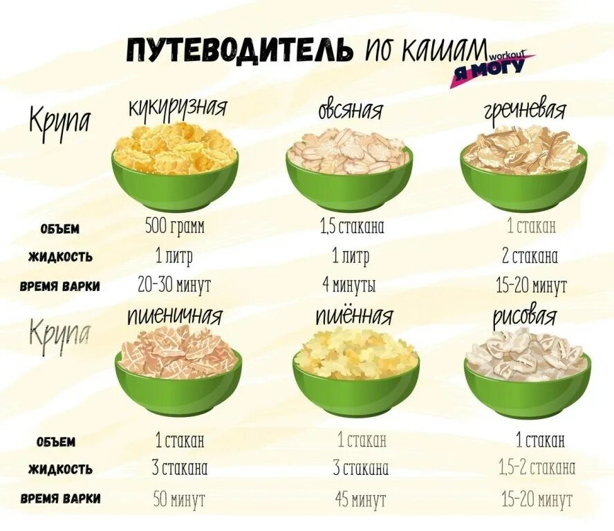 Рисовая каша путеводитель по кашам. Шпаргалка по кашам. Соотношение крупы на овсяную кашу. Таблица приготовления каш. Порция риса в столовой сколько грамм