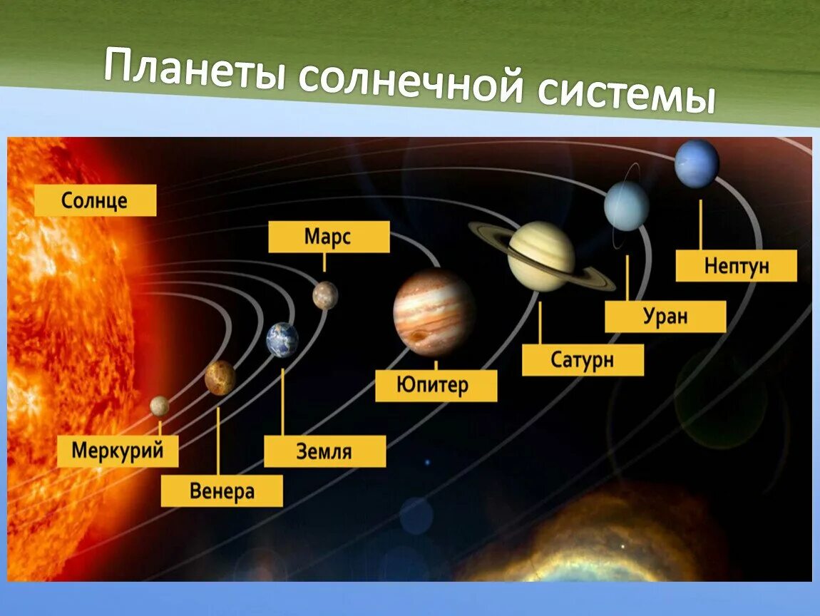 Земля расположена между планетами