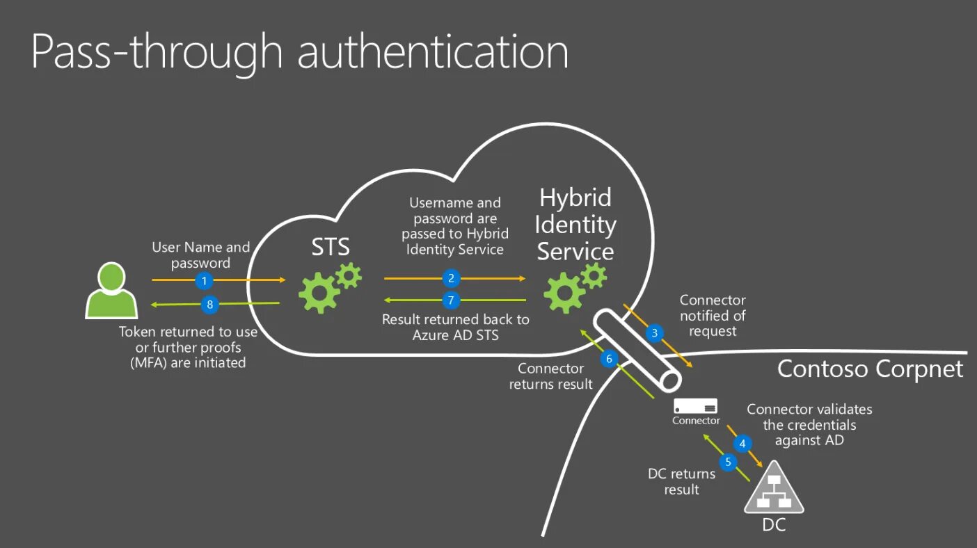 Pass r. Гибридная ad схема. pass through. sts authentication. authentication techniques.
