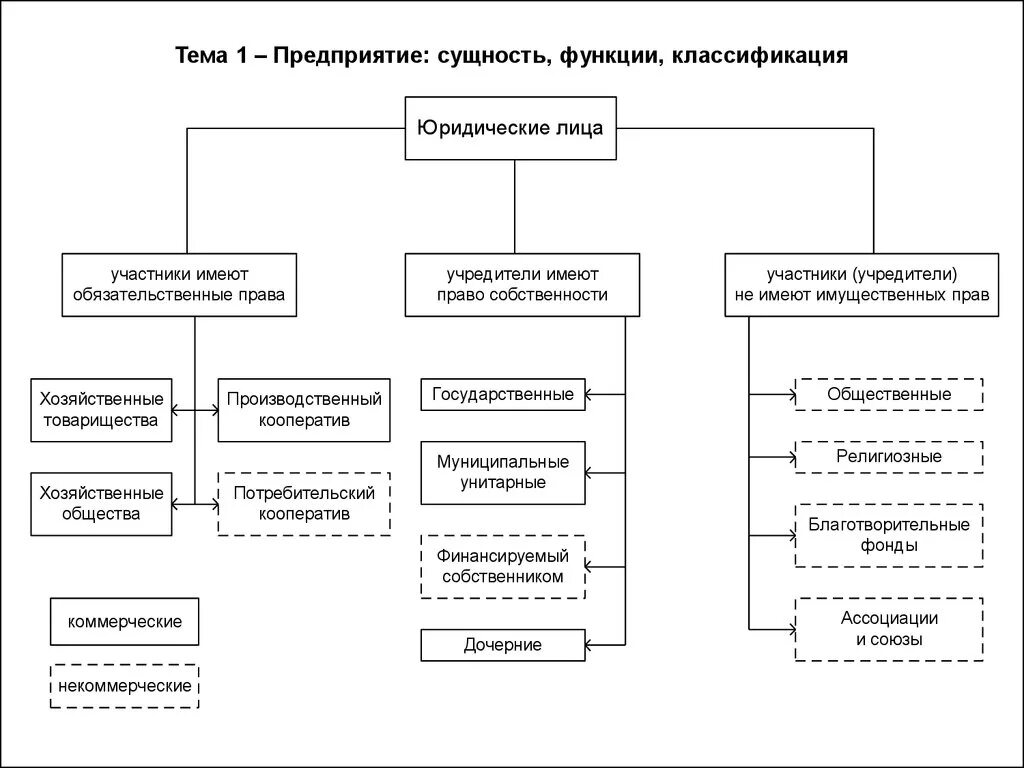 Функции фирм организаций. Классификация организаций в экономике схема. Классификация предприятий в экономике схема. Сущность понятия организация классификация организаций. Понятие функции признаки классификация предприятия.