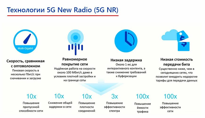 Стимул разработки 5g