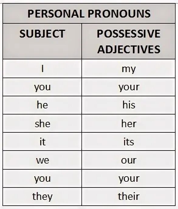 Personal possessive таблица. Personal and possessive pronouns. Possessive pronouns в английском языке. Possessive adjectives таблица.