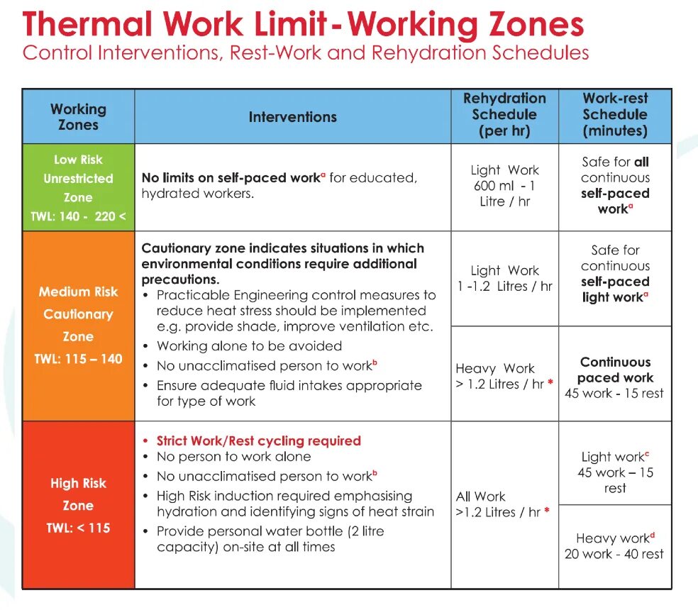 Limit zone. Work Zone. MLC rest work hours. Risk Zone Control. Extended risk Zone.