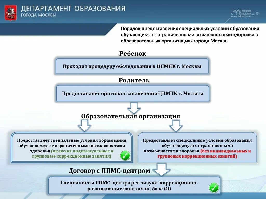Сведения о создании специальных условий