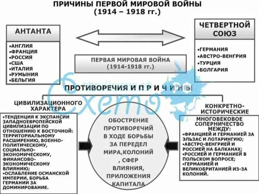 Причины первой мировой войны кратко таблица. Повод первой мировой войны 1914-1918. Причины первой мировой войны 1914-1918.