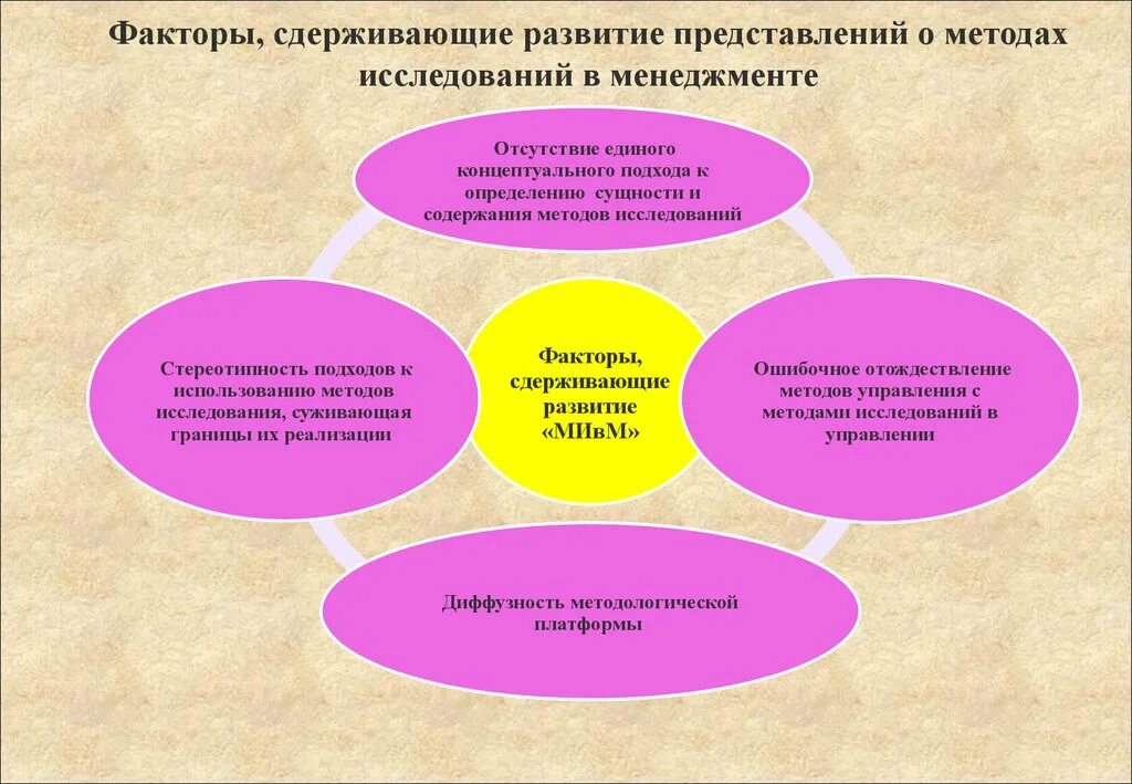 Исследования в современном менеджменте. Представления о менеджменте.. Методы изучения менеджмента. Роль исследований в современном менеджменте. Методика изучения представлений