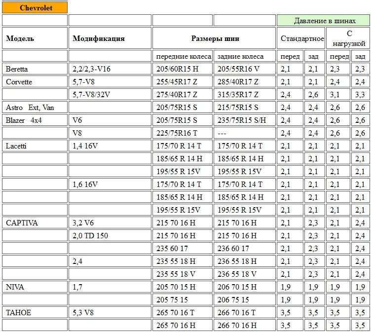Какое давление должно быть в шинах автомобиля. Таблица давления в шинах r16 265/75. Какое давление должно быть в 19 шинах. Давление в колёсах легкового автомобиля таблица. Какое давление должно быть а шинах автомобиля таблица.