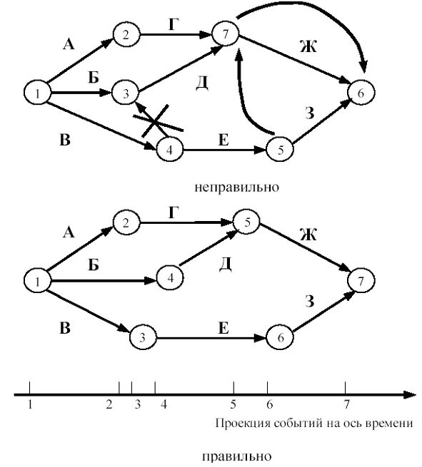 Построить сетевую модель. Построение сетевого Графика. Сетевой график. Сетевая модель. Как рисовать сетевые графики.