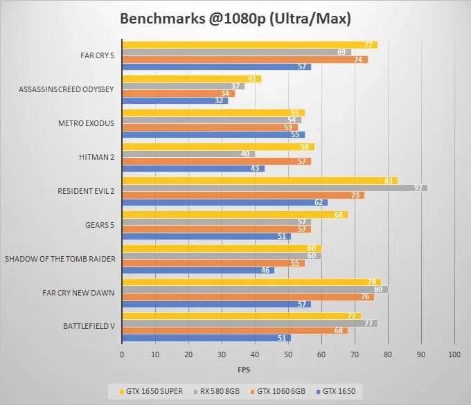 GTX 1650 vs GTX 1060 6 GB. GTX 1650 vs 1060 6gb. GTX 1060 3g vs 1650 4gb ddr6. RX 580 4gb vs 1060. Gtx 1650 4gb vs