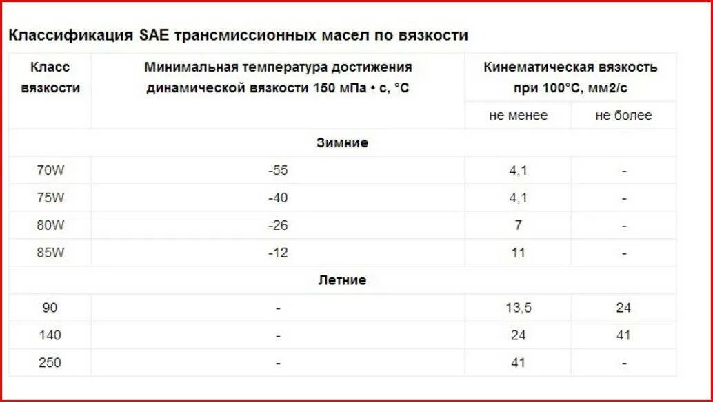 Вязкость трансмиссионных масел по SAE. Трансмиссионное масло 75w90 таблица. Вязкость трансмиссионного масла таблица. Трансмиссионное масло таблица вязкости и температуры. Обозначение трансмиссионного масла