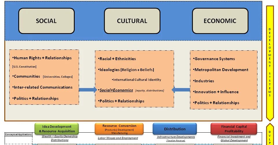 Sustainable communities. Capital bourdieu. Cultural social economic capital. Бурдье габитус схема. Pierre bourdieu cultural capital.