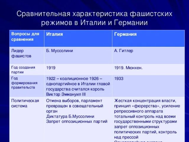 Тоталитарные режимы в Европе