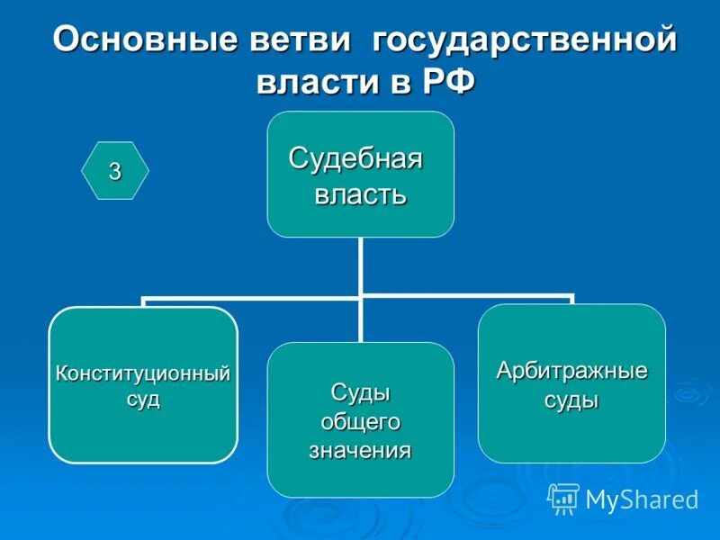 Верховная власть 3 ветви. Ветви государственной власти. Три ветви государственной власти. Три ветви власти в РФ. Ветви политической власти.