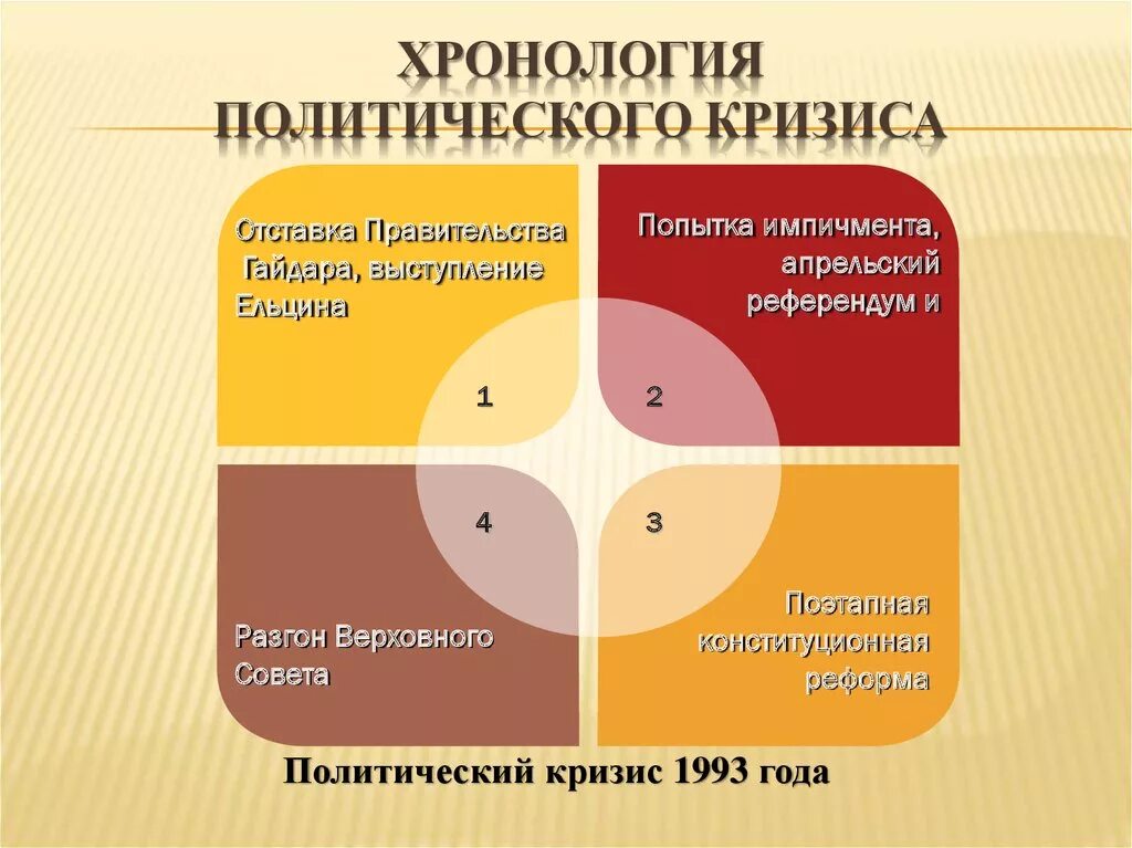 Политический кризис 1993. Кризис 1993 хронология. Хронология политического кризиса 1993 года. Октябрьский кризис 1993 года.