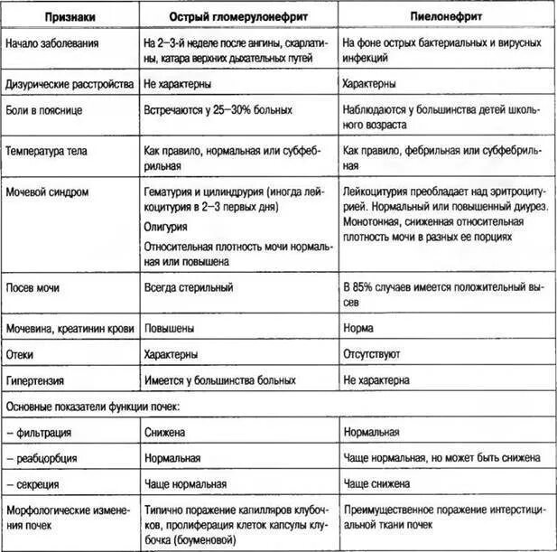Как отличить мочу. Таблица дифференциальной диагностики пиелонефрита. Дифференциальная диагностика хронического гломерулонефрита таблица. Хронический пиелонефрит дифференциальная диагностика. Дифференциальный диагноз гломерулонефрита.