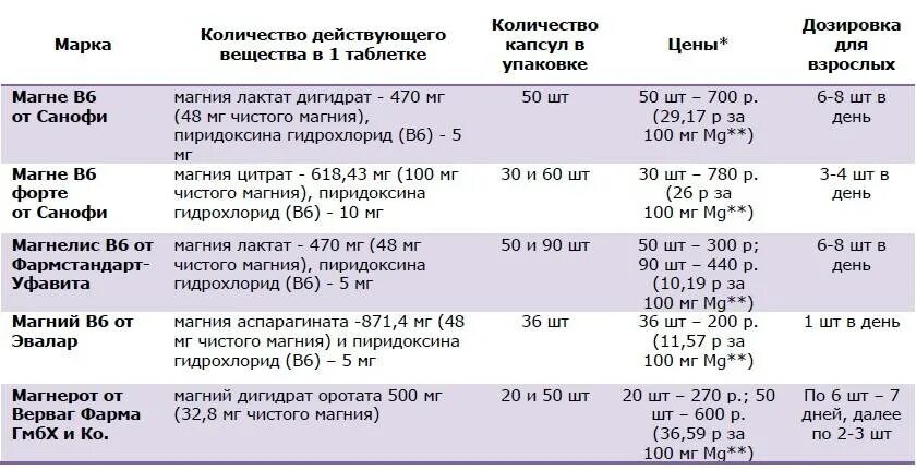 Магний в крови у мужчин. Дозировка магния для детей 3 лет. Магний для детей дозировка 4 года. Магний в6 суточная дозировка.