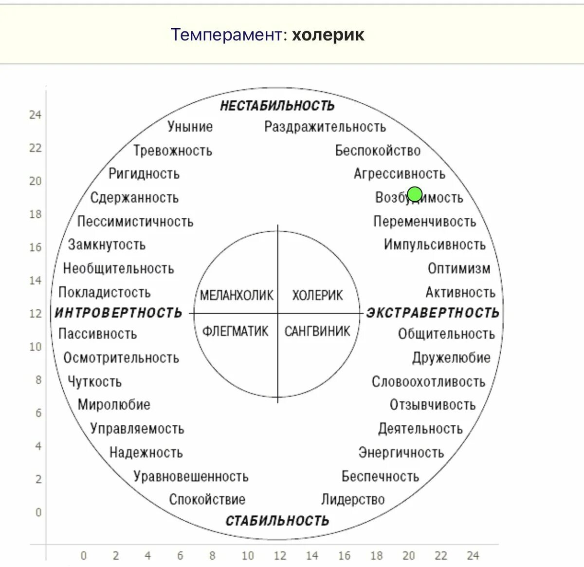 Типы личности меланхолик сангвиник. Тест на нейротизм айзенка. Тест на темперамент меланхолик сангвиник флегматик. Типы личности холерик сангвиник флегматик меланхолик. Схема личности айзенка.