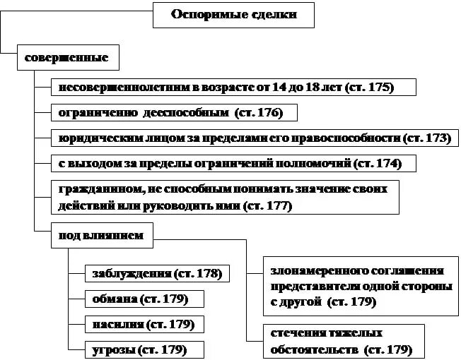 Составьте схему «виды недействительных сделок».. Схема недействительности сделок в гражданском праве. Схема форма сделок ГК РФ. Схема виды оспоримых сделок. Форма сделок и последствия