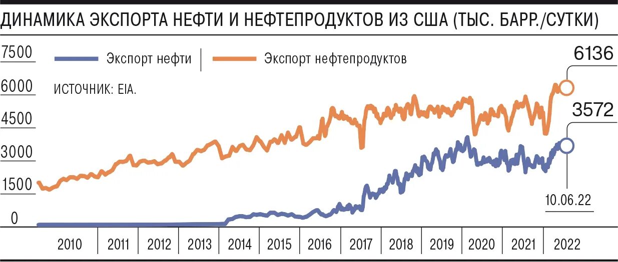 Цена бензина в сша 2022. Динамика цен на топливо в США. Стоимость бензина в США график. Динамика цен на бензин в США. Динамика стоимости топлива в США.