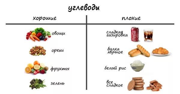 Список продуктов с быстрыми углеводами и медленными углеводами. Быстрые и медленные углеводы, жиры и белки таблица. Быстрые и медленные углеводы таблица продуктов. Быстрые углеводы.