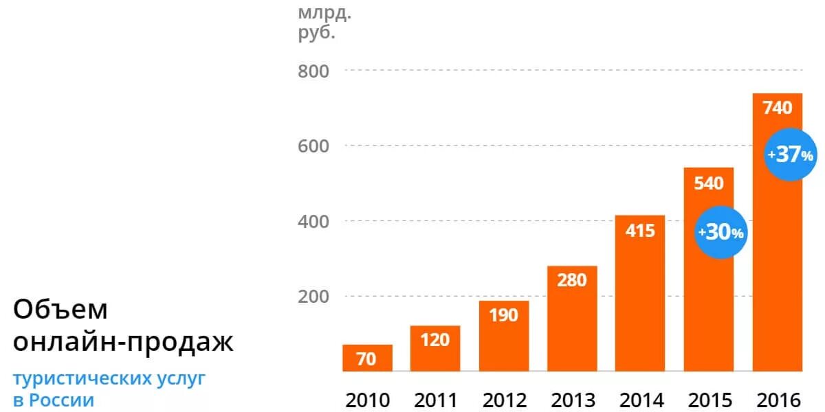 Интернет в 2010 году в россии. Объем туристического рынка в России. Емкость рынка туризма России. Объем рынка туристических услуг. Рынок туризма в России.