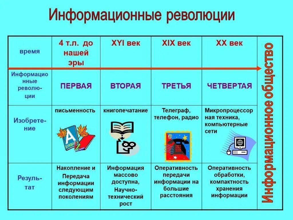 Обработка информации 2 класс информатика. Заполните таблицу информационные революции. Информационные революции в информатике таблица. Информационная революция. Формационная революция.