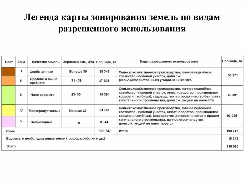 Категории земли и виды разрешенного использования таблица. Вид разрешенного использования земельного участка. Категория земельного участка и вид разрешенного использования. Вид (виды) разрешенного использования.