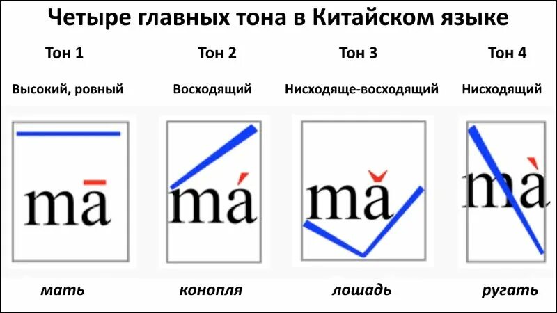 Схема тонов в китайском. Тоны в тайском языке. Тоны китайского языка в картинках. 4 тоан китайского языка. Чтение тонов в китайском языке.