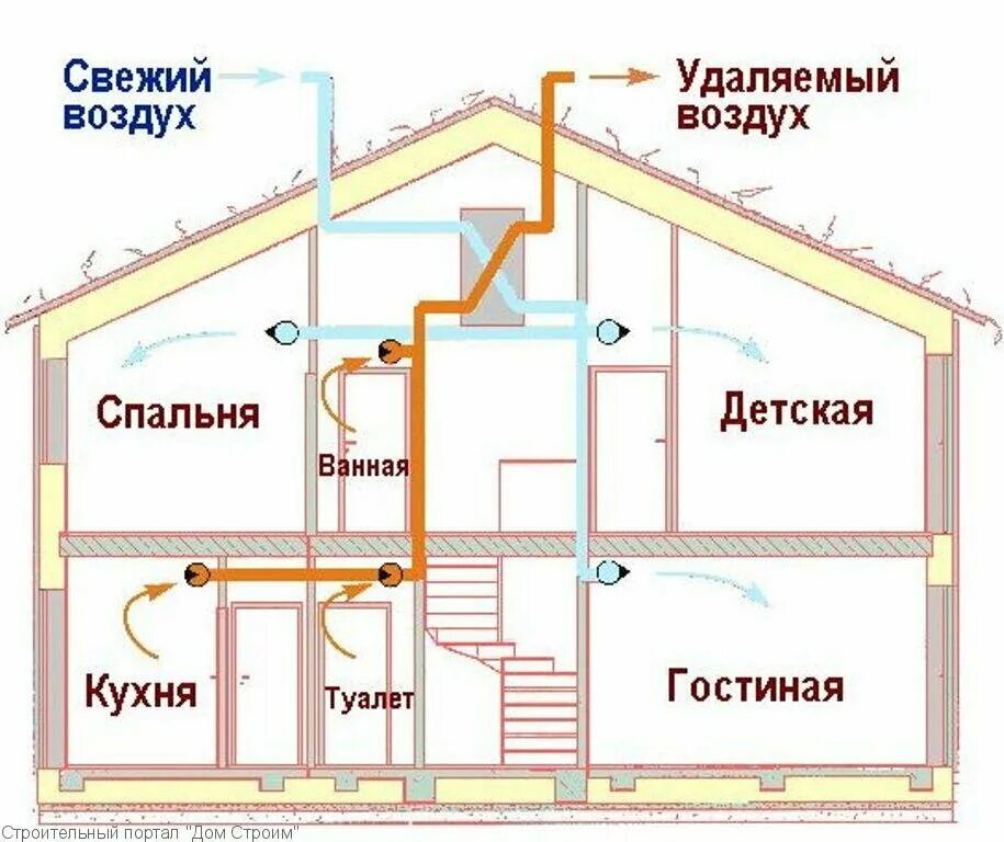 Вытяжка каркасный. Схема естественной приточно-вытяжной вентиляции. Схема естественной вытяжной вентиляции. Схема приточно-вытяжной вентиляции в частном доме. Схема вентиляции двухэтажного частного дома.