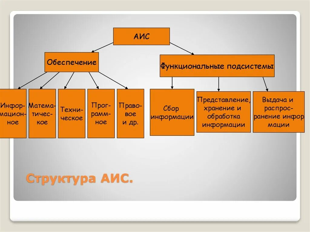 Функциональные аис. Структура АИС. Подсистемы АИС. Структура автоматизированной информационной системы. Состав и структура АИС.