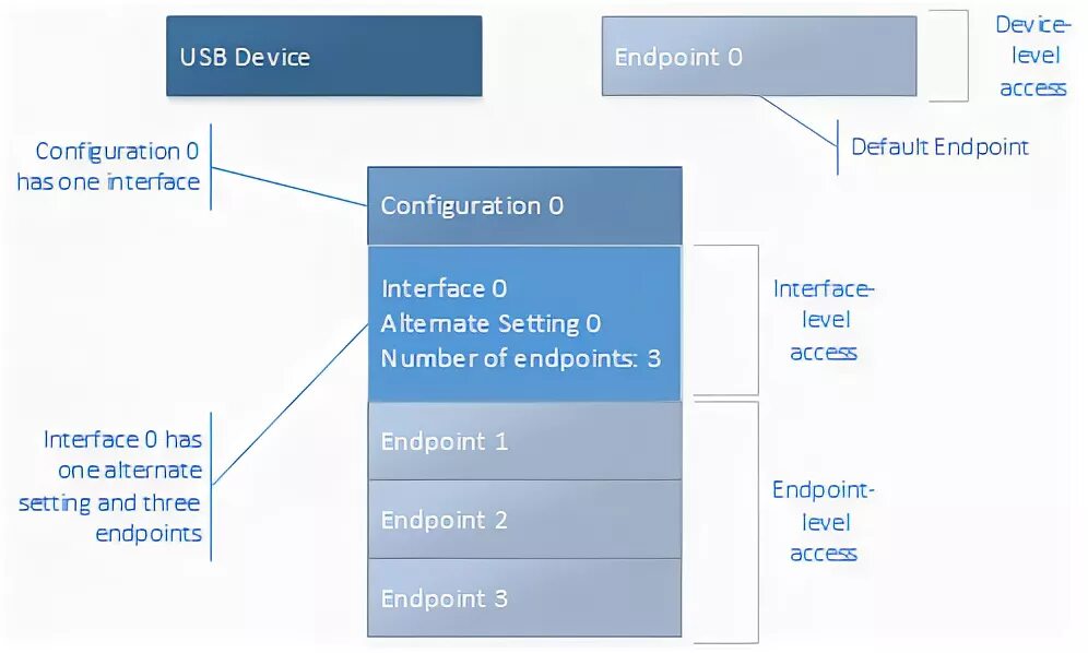 Endpoint USB. USB Endpoints это. Endpoint address