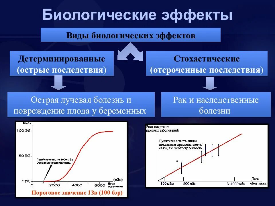 Виды биологических эффектов. Детерминированные и стохастические эффекты. Детерминированные биологические эффекты. Детерминированные и стохастические эффекты ионизирующего излучения. Стохастические эффекты облучения.