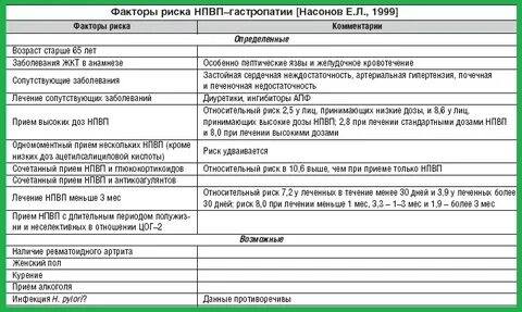 Лечение гастропатии желудка