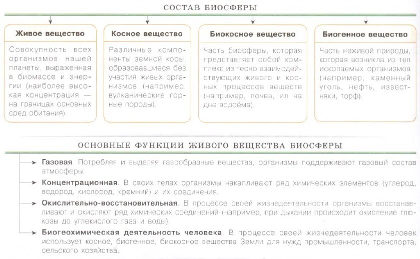 Вещества биосферы ЕГЭ биология. Вещества биосферы ЕГЭ. Биосфера ЕГЭ биология. Типы веществ в биосфере.