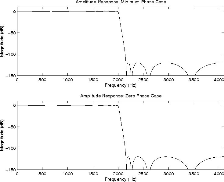 Phase filter. Фильтр minimal phase. zero-phase-sequence coupling filter.